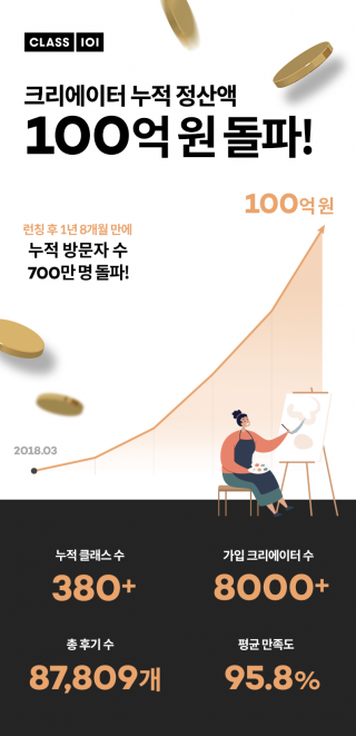 온라인 강의 '클래스101', 누적 정산액 100억 돌파