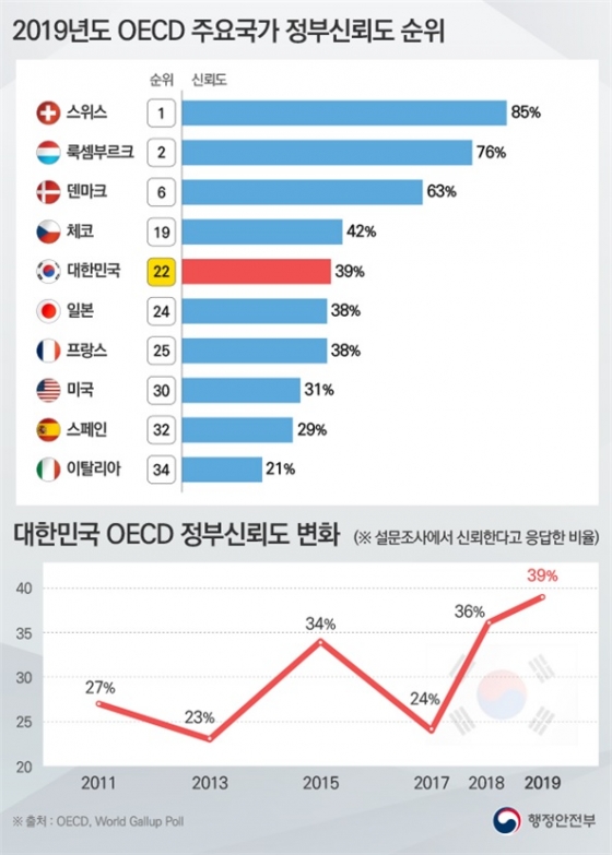 한국 OECD 정부신뢰도 22위 역대 최고…1위는 스위스