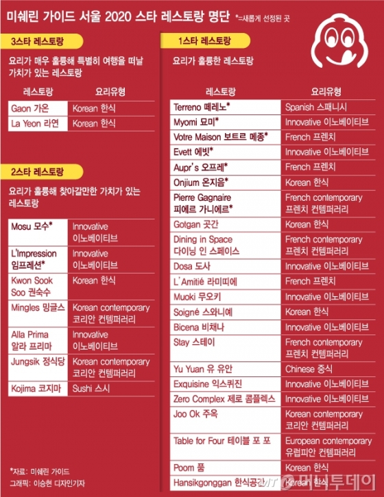 가온·라연 4년 연속 3☆ '2020 미쉐린' 서울식당 31곳 어디?