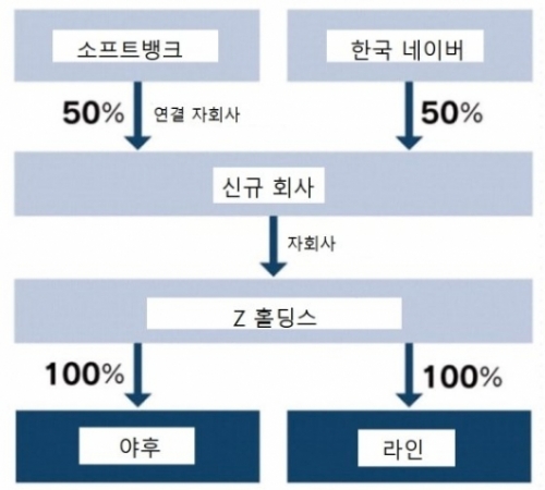 이해진·손정의 '동맹'…라인+야후재팬 'IT공룡' 뜬다