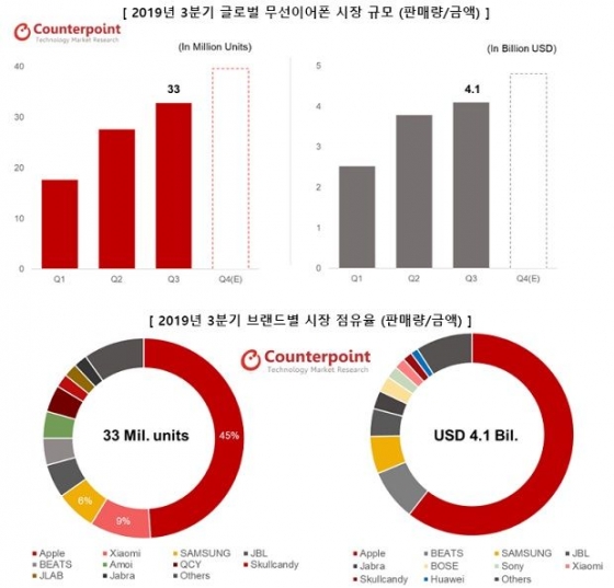 "20달러의 힘"…샤오미, 삼성 제치고 무선이어폰 판매 2위