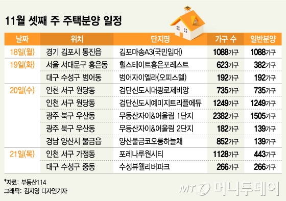 금주 서울·인천·광주 등 10개 단지 8700가구 분양