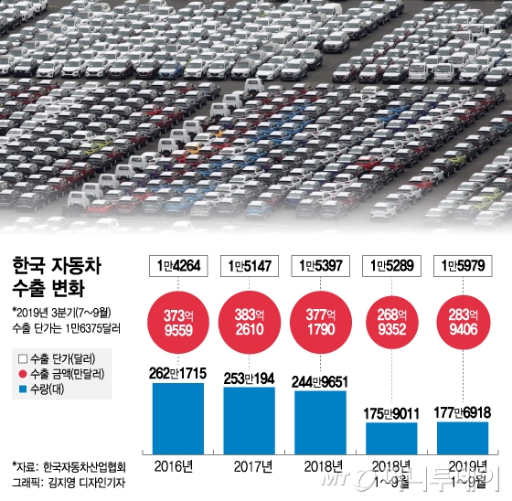"한국車 수출 규모 줄었지만 수익성 개선"..평균 단가 1.6만弗 돌파