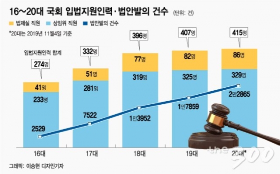 [단독] 국회 상임위·법제실 직원 50% ↑, 1년 월급에 300억