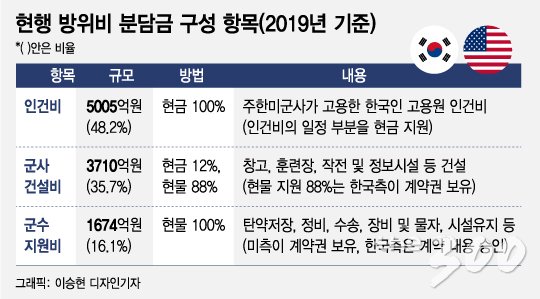 [MT리포트]방위비 분담금 90% 韓경제로 환류 사실일까