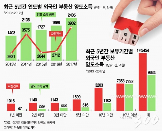 [단독]외국인, 한국 부동산 되팔아 5년간 1조 챙겼다