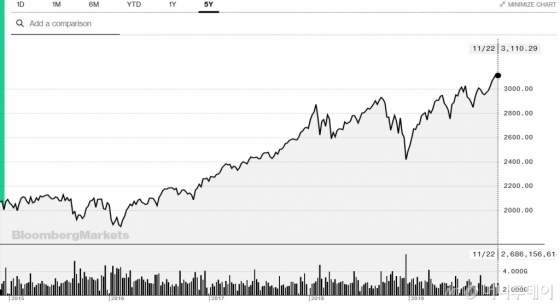 최근 5년간 S&P500 지수 추이/블룸버그