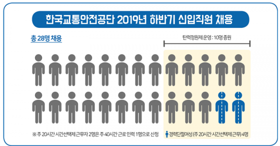 한국교통안전공단, 탄력정원제로 2년간 20명 추가 채용