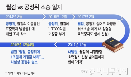 [그래픽]퀄컴과 공정위의 소송 진행 상황/디자인=이지혜 기자