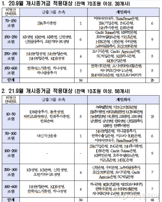 금감원, 11일 비청산 장외파생 증거금교환제도 설명회