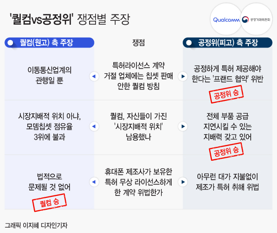 [표] 쟁점별 퀄컴과 공정위 측 주장과 법원 판단 결과 /디자인=이지혜 기자