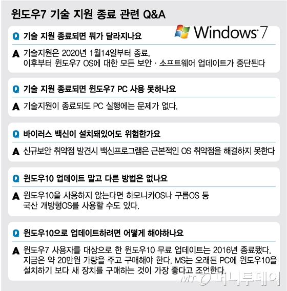 기술 지원 끝나면 윈도우7 못쓰나요?…Q&A 5選