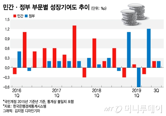 민간정부 성장기여도 추이. /자료=한국은행경제통계시스템