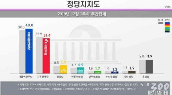 민주당 지지율 40.0%…6주만에 40%선 회복
