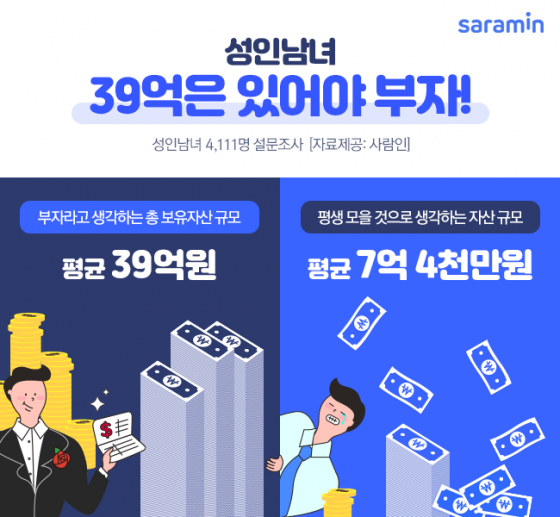 한국인이 생각하는 부자의 기준 '39억원', 이 돈 모으려면