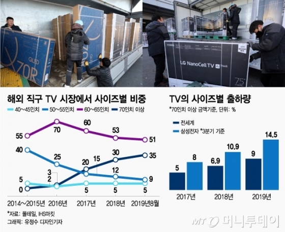 "블프 직구서 70인치 TV 급성장"…삼성·LG TV 대형화 주도