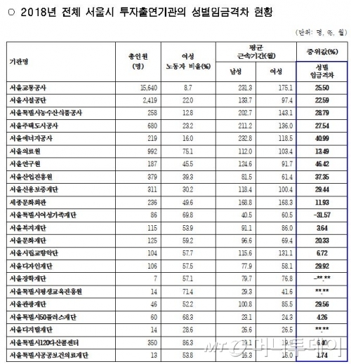 22개 서울시 투자출연기관 성별임금격차 현황/자료=서울시