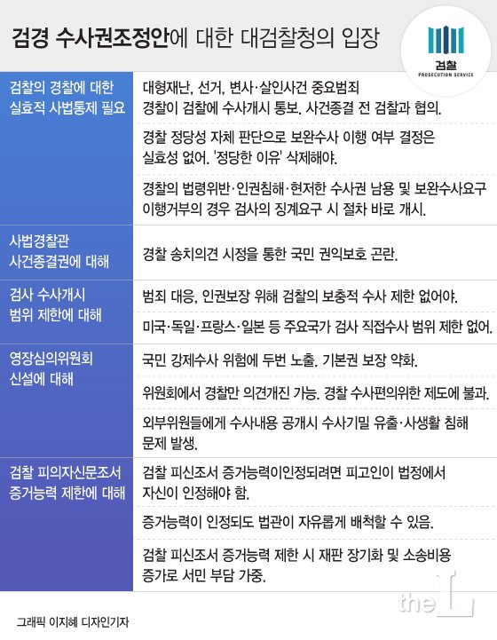 대검 "수사지휘권 폐지해도 재난·선거사건 등은 검찰과 협의 의무화"
