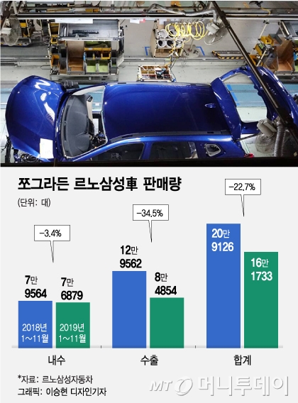 '파업길'에 '행정소송' 대응…혼란의 르노삼성 노사
