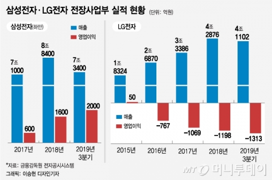 삼성-LG 전장 전열 재정비…실속 챙기기 속도