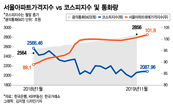 2년간 서울아파트 14.3% vs 코스피 -18.6%…부동산투자 완승