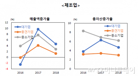 한국은행 2018년 중견기업 기업경영분석(시험편제) 결과. /자료=한국은행