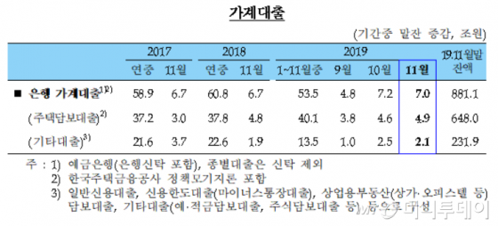 한국은행 2019년 11월중 금융시장 동향. /자료=한국은행