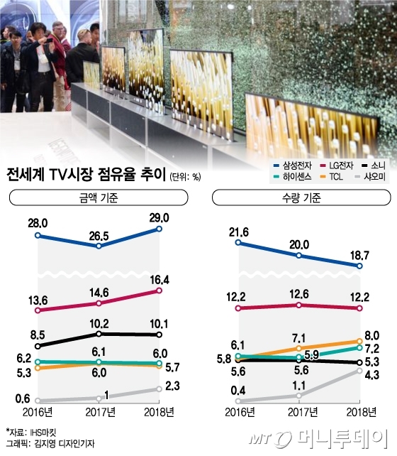 LG '롤러블TV' 공개 1년…"언제 살 수 있나요?"