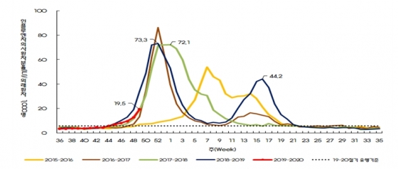 인플루엔자 의사환자분율/사진=질병관리본부