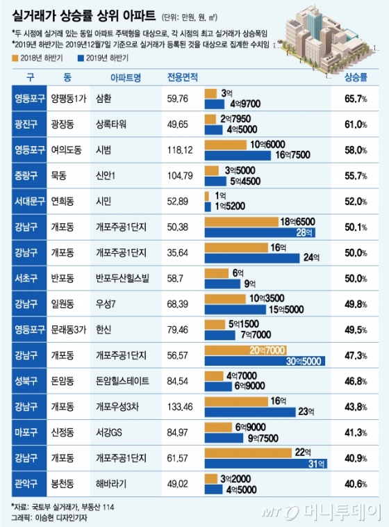 1년새 66% 뛴 '양평동 삼환', 상승률 1위… 이유는?