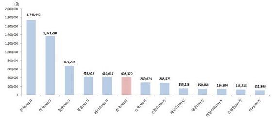 주요국 연구원 수 비교/자료=과기정통부