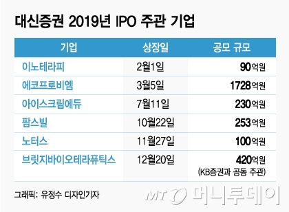 대신증권, IPO 강자 자리매김..2년 연속 '빅3'