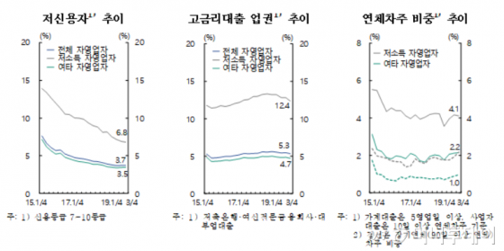 저소득 자영업자 대출 현황. /자료=한국은행 금융안정보고서