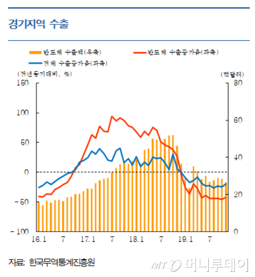 경기지역 수출 동향. /자료=한국은행 지역경제보고서