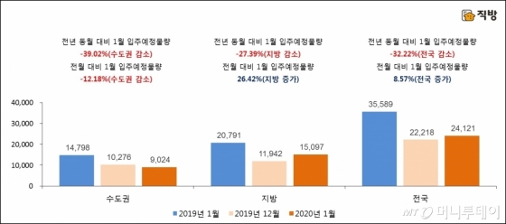 1월 서울 입주예정 2804가구↓… 지방은 26% 늘어