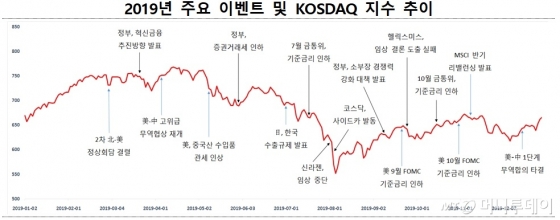 2019년 코스닥 주요 이벤트/사진제공=한국거래소
