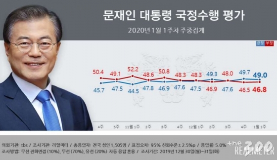 文대통령 국정지지율, 긍정평가 49% vs 부정평가 46.8%