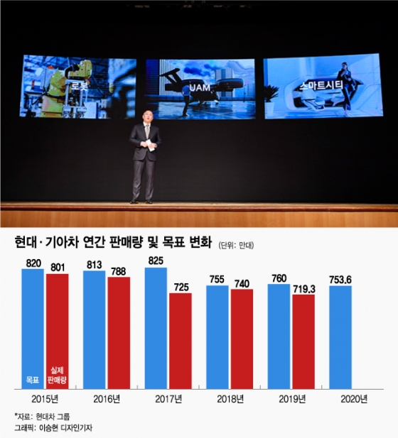 '수익성 초점' 현대·기아차 "올해 754만대 팔겠다"