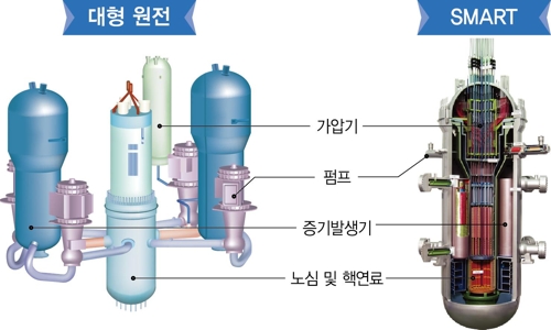 SMART 원자로와 원전을 비교한 모습/자료=과기정통부 