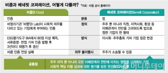 "사회발전 이끈 기업 비콥 인증…한국도 세계적 흐름 따라야"
