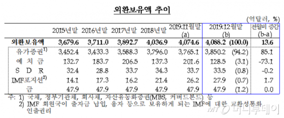 2019년 12월말 외환보유액. /자료=한국은행