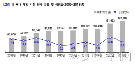 국내 게임시장 전체 규모 및 성장 추이/자료= 한국콘텐츠진흥원 