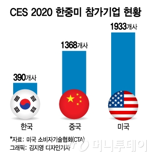 美심장부서 펼쳐진 G2 패권전쟁…기로에 선 한국