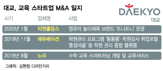 '역성장' 대교그룹, 공격적 M&A 승부수