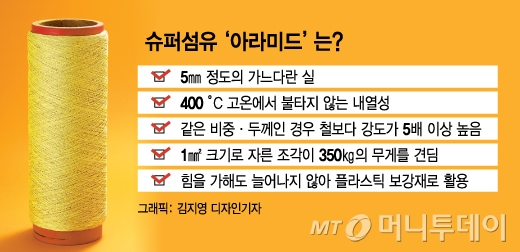 "5G시대엔 아라미드가 대세"…코오롱인더, 3월 추가증설 완료