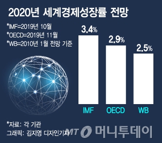 주요기관 세계경제성장률 전망치. /그래픽=김지영 디자인기자