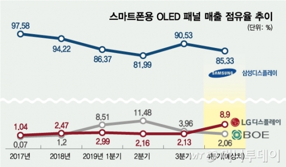 LGD, 스마트폰 OLED 점유율 中BOE 추월…실적개선 고삐
