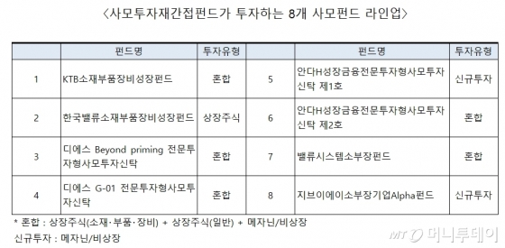 금투협, '손실 32.4%까지 우선부담' 소부장펀드 출시