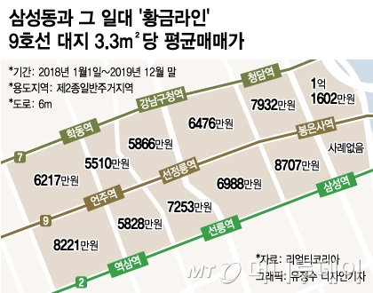 삼성동 '전지현 빌딩' 140억 올랐다