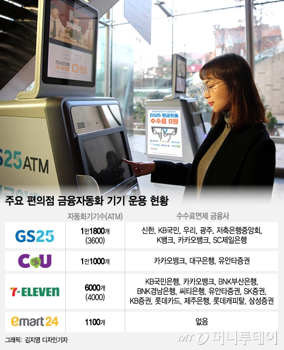 "수수료 안받아요"…동네 편의점 ATM·CD 3만개 시대